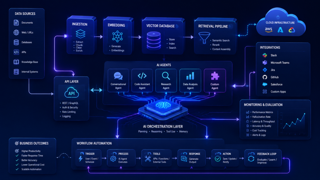 AI Developer Tooling Integration Architecture