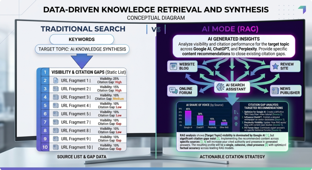 AI Mode SEO Tools in 2026: Complete Comparison & Buying Guide A modern AI SEO software dashboard interface showing metrics for brand visibility, share of voice across multiple AI engines, and citation analytics.