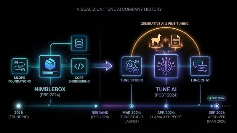 A Short History: From NimbleBox to Tune AI