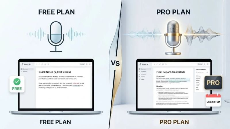 A visual comparison infographic split down the middle showing the 'Free Plan' limiting a user to 2,000 words per week versus the 'Pro Plan' which offers unlimited words and advanced formatting with Anna AI.