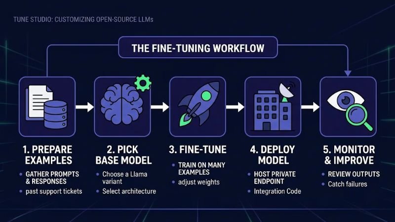 Tune AI Workflow