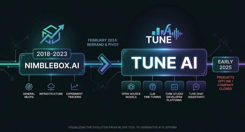 tune ai