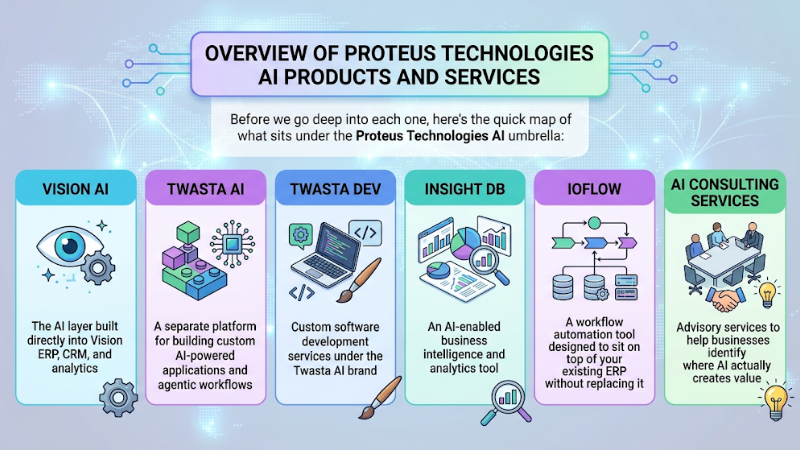 Overview of Proteus Technologies AI Products and Services
